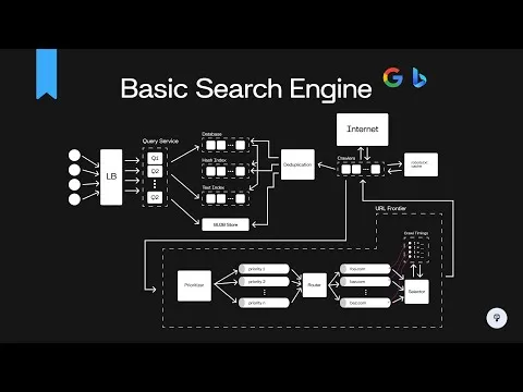 Design a Basic Search Engine (Google or Bing) System Design Interview Prep
