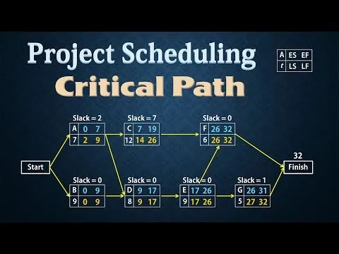 Project Scheduling - PERT&CPM Finding Critical Path