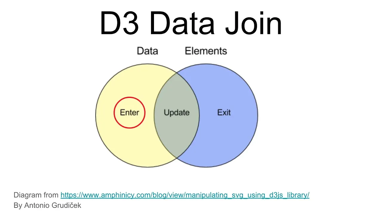 The General Update Pattern of D3js