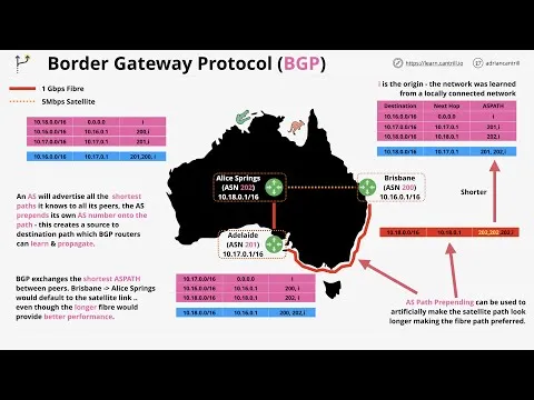 What is Border Gateway Protocol (BGP)?