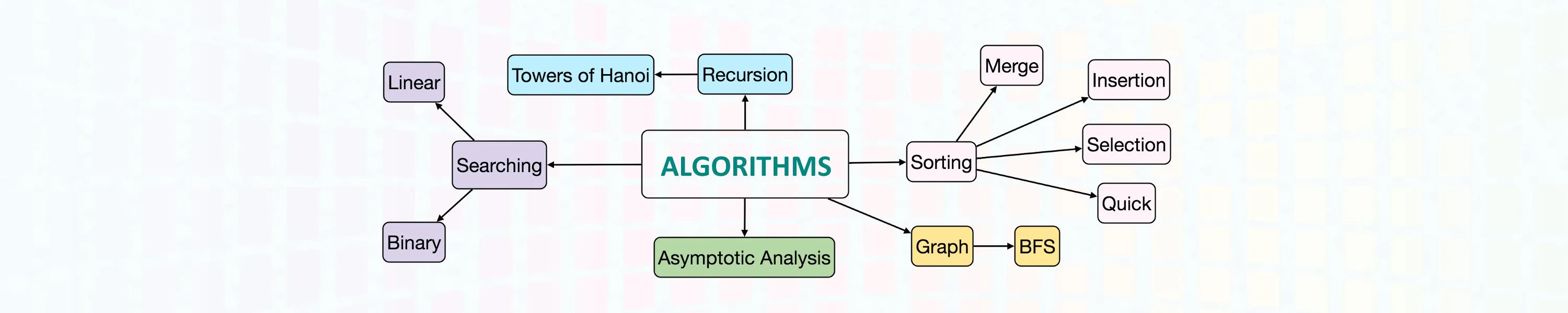 A Visual Introduction to Algorithms